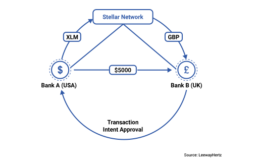 Como funciona o sistema de pagamento Stellar?