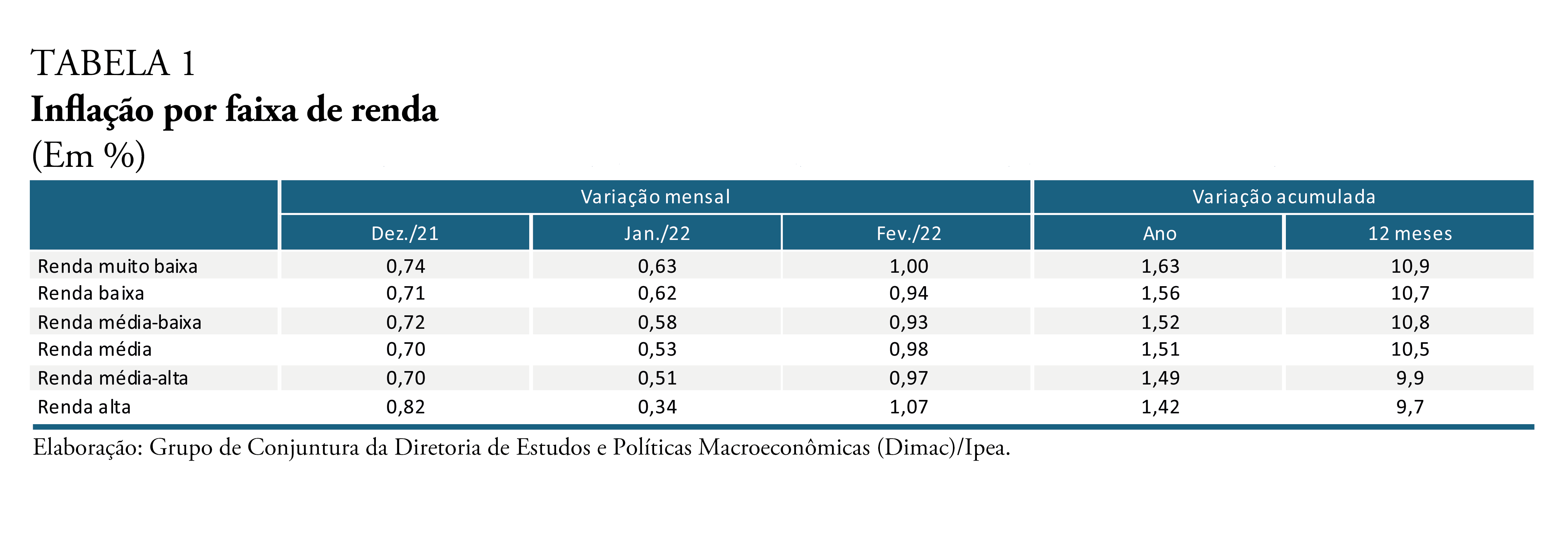 IPEA Tabela Inflacao