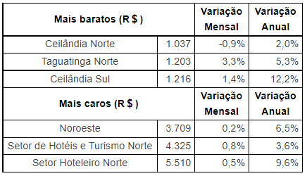 Valor de imóveis para alugar em Brasília sobe 7,4% em 2022, segundo Wimoveis  - Conteúdo Imob