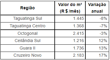 Preço do aluguel em Brasília tem 10 meses consecutivos de alta, segundo  Wimoveis - Conteúdo Imob