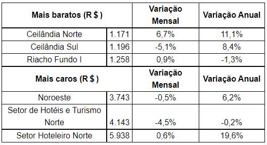 Preços de imóveis em Brasília continuam em alta, segundo relatório do  Wimoveis - CIDADE NO AR