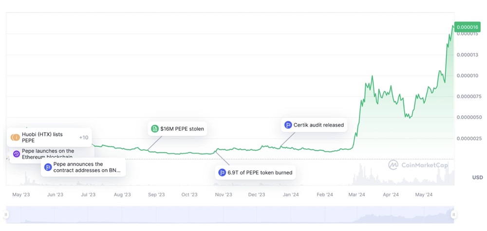 Cripto Gráficos