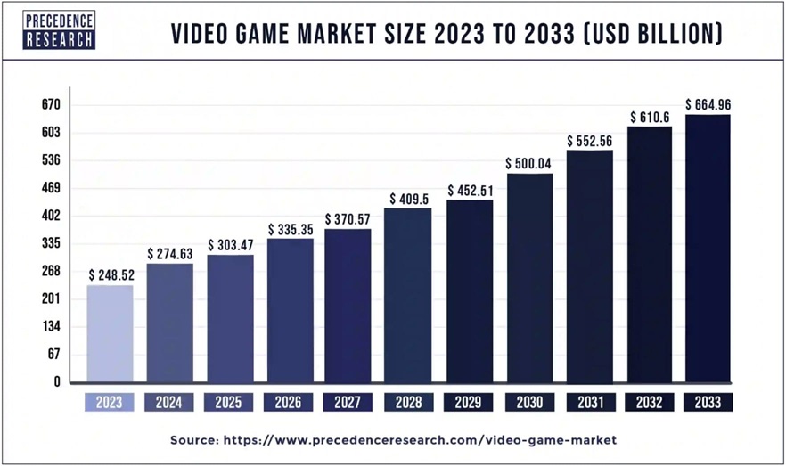 Videogame Market Size 2023 2033