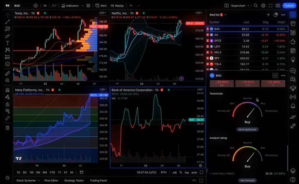 TradingView Gráficos