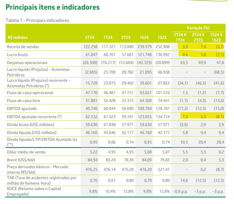 petrobras balanco 2s24 destaque tabela1