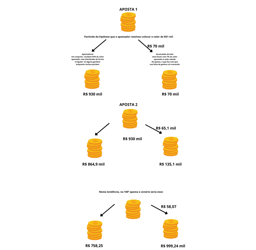 *Cenário em que o dinheiro ganho pelos apostadores é reaplicado em novas apostas. Arte inspirada em publicação da Folha de SP - 29/10/2024.
