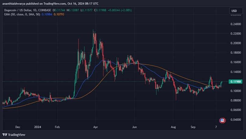 Grafico Dogecoin TradingView